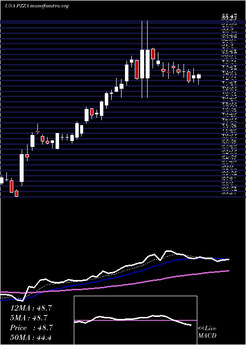  Daily chart PapaJohn