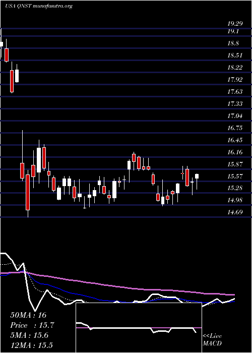  Daily chart QuinstreetInc