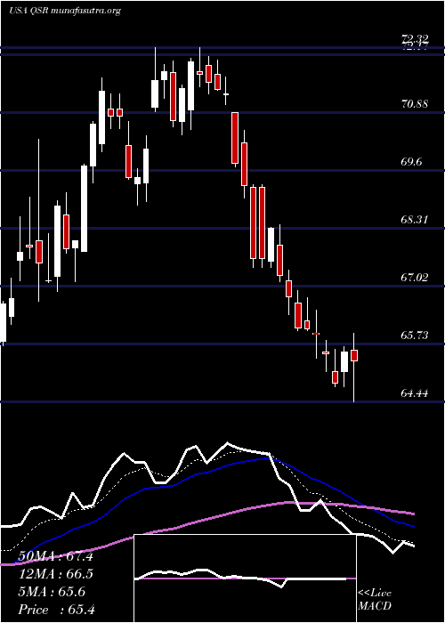  Daily chart RestaurantBrands