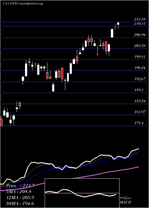  Daily chart FirstTrust