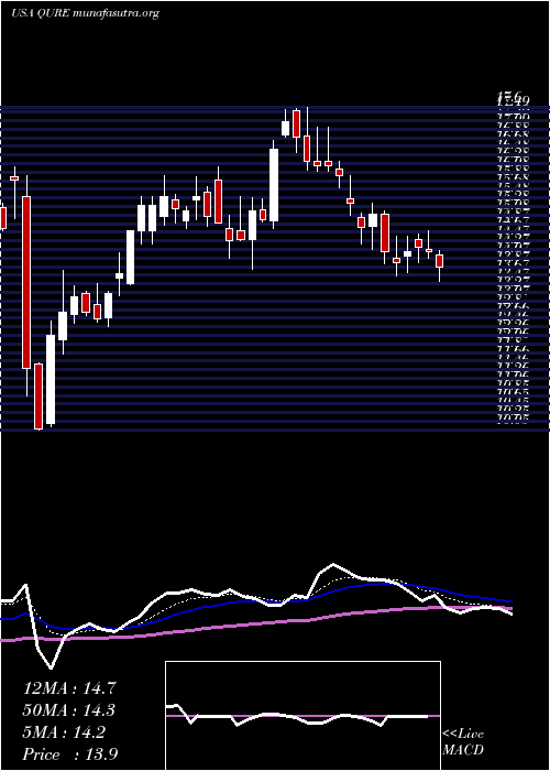  Daily chart UniqureN