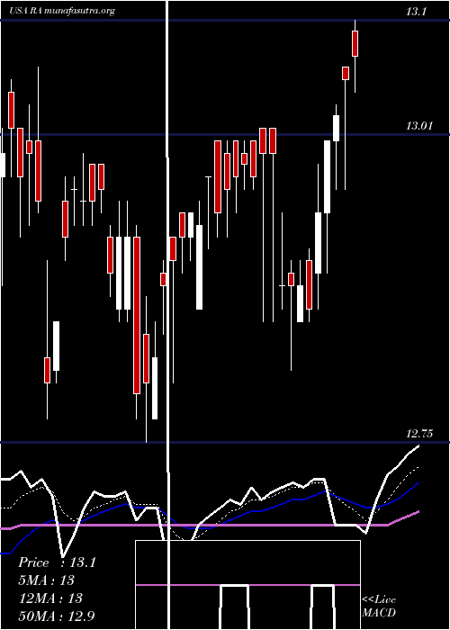  Daily chart BrookfieldReal