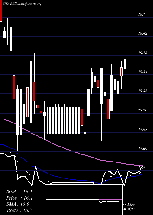  Daily chart RbbBancorp