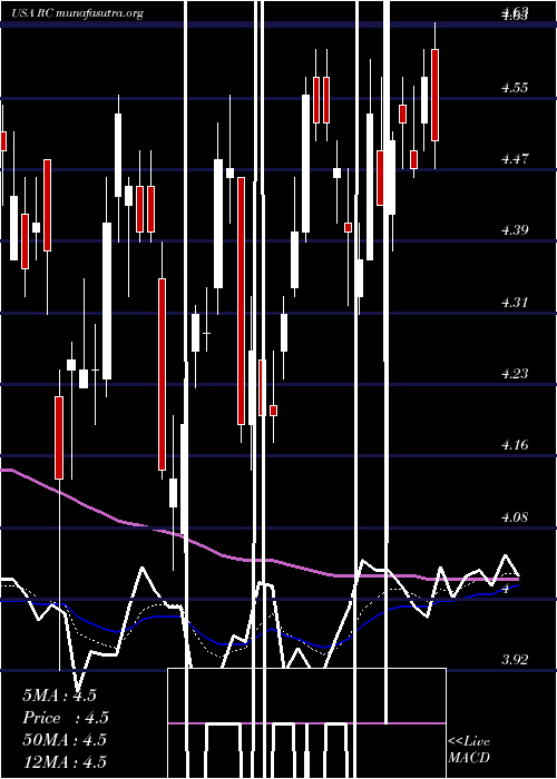  Daily chart ReadyCapital
