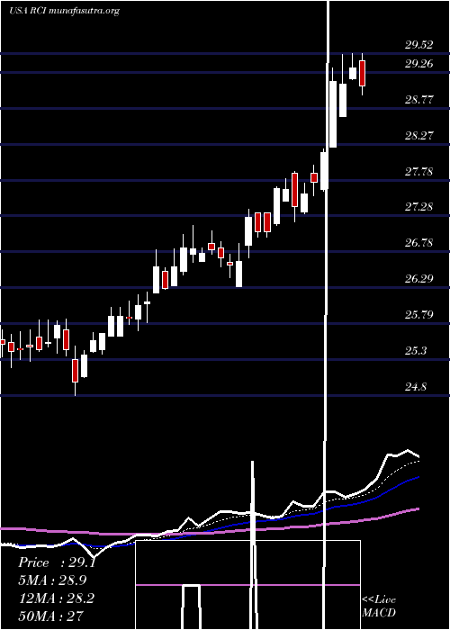  Daily chart RogersCommunication