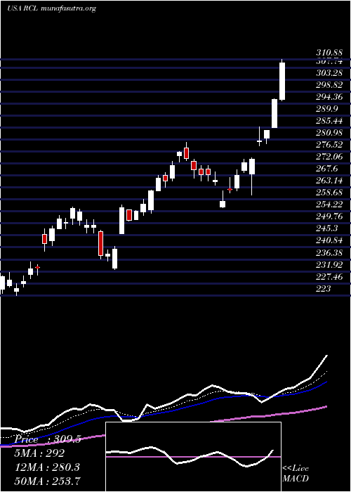  Daily chart RoyalCaribbean