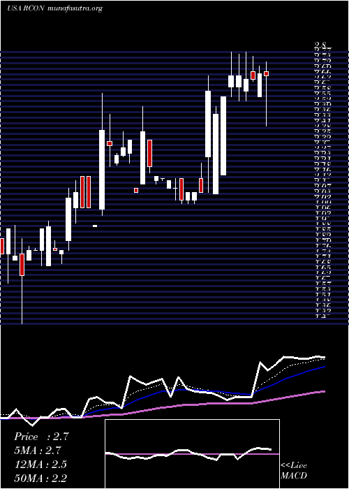  Daily chart ReconTechnology