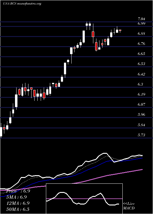  Daily chart PimcoStrategic