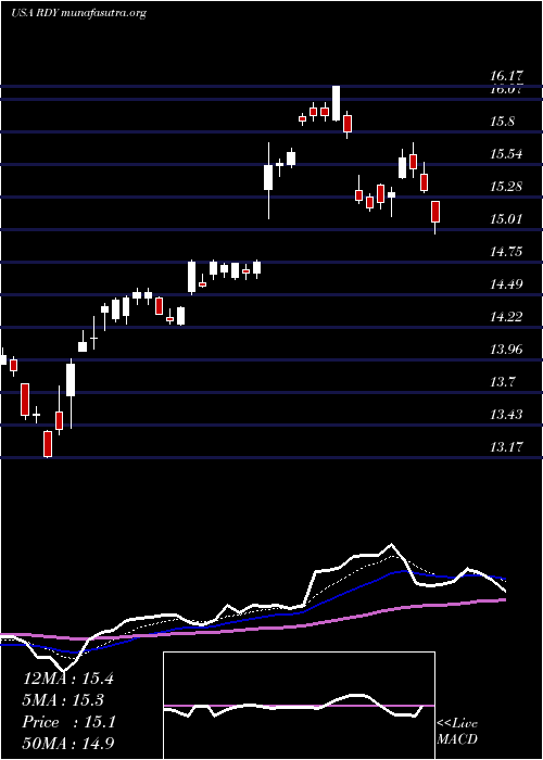  Daily chart DrReddy