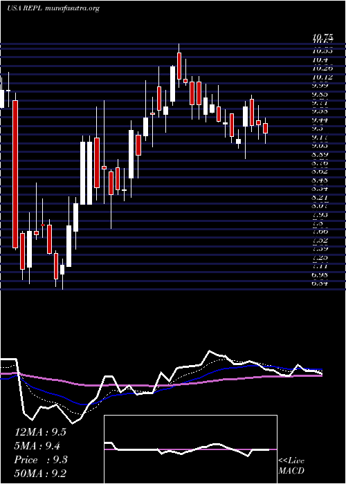  Daily chart ReplimuneGroup