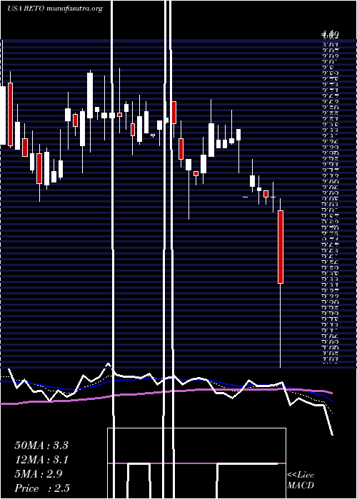  Daily chart RetoEco