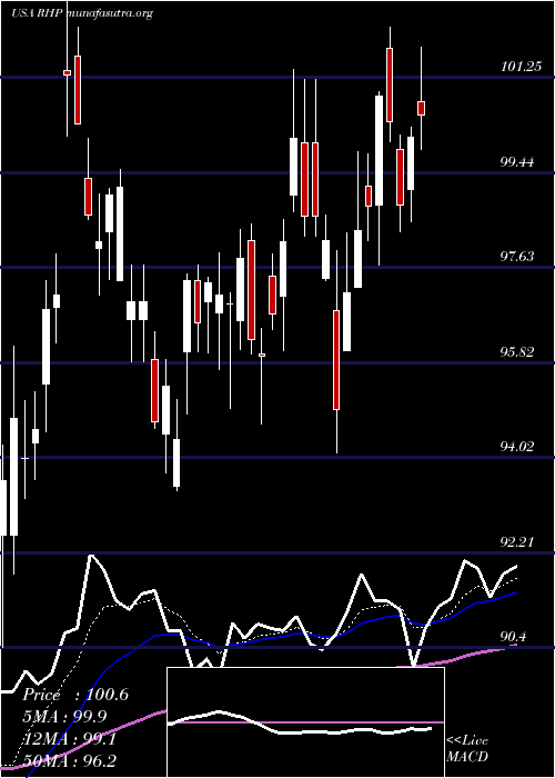  Daily chart RymanHospitality