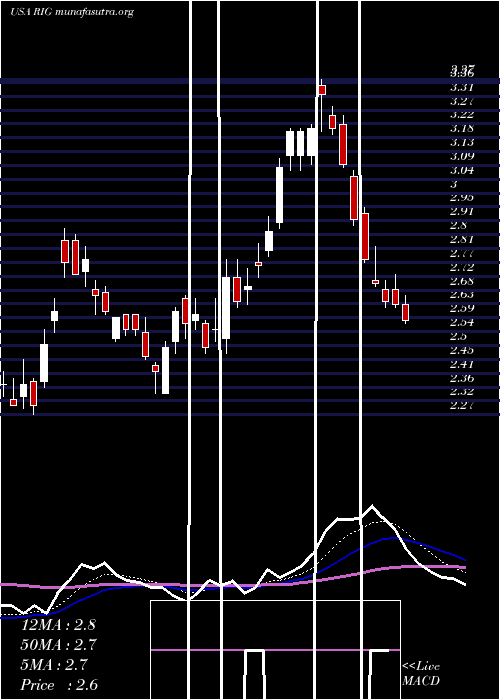  Daily chart Transocean