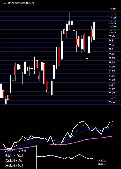  Daily chart RiotBlockchain