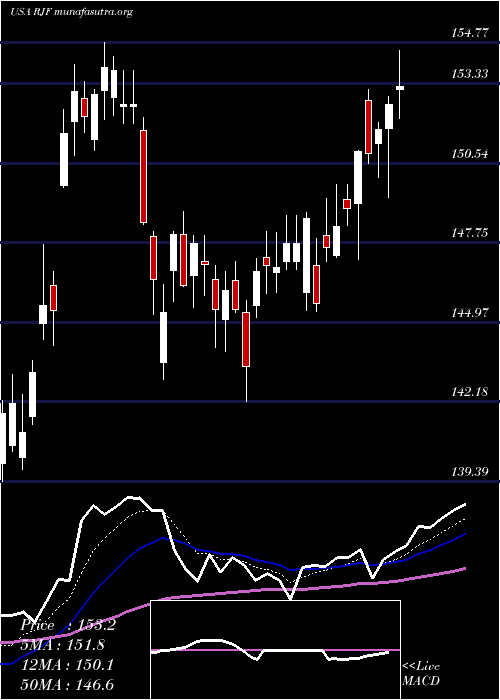  Daily chart RaymondJames