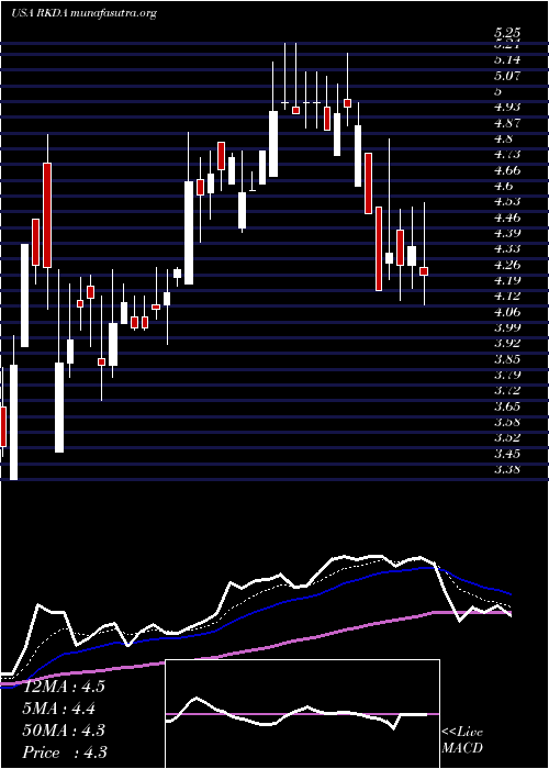  Daily chart ArcadiaBiosciences