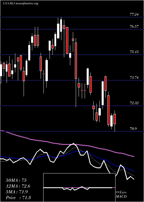  Daily chart RliCorp