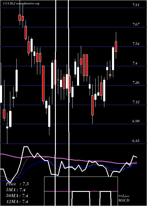  Daily chart RljLodging