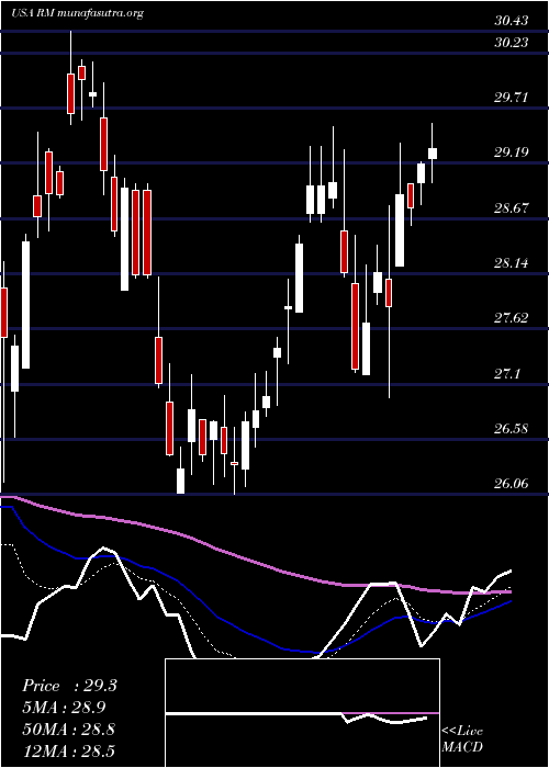 Daily chart RegionalManagement
