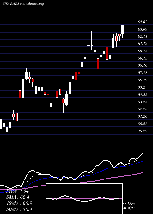  Daily chart RambusInc