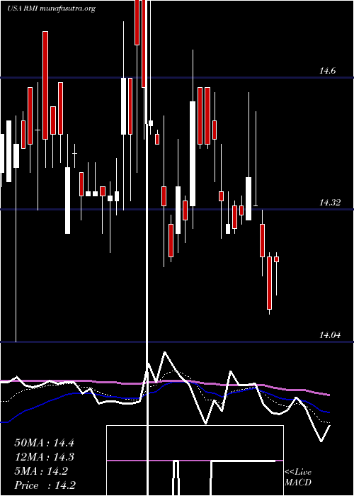  Daily chart RivernorthOpportunistic