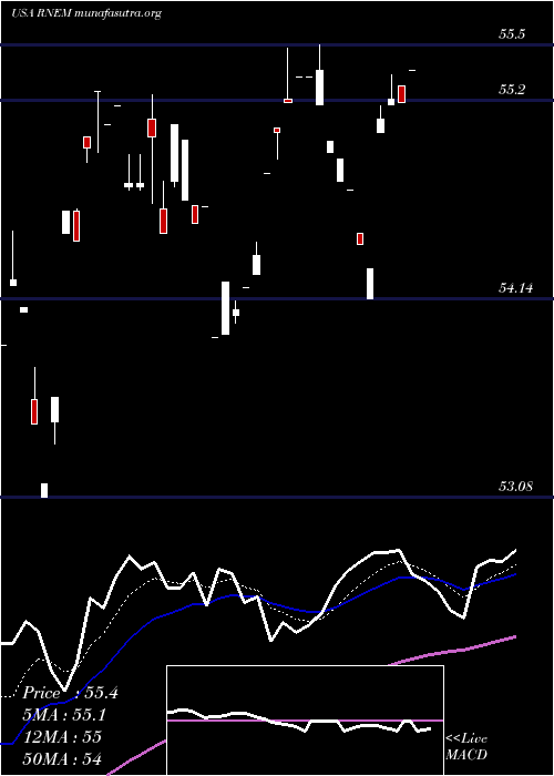  Daily chart FirstTrust