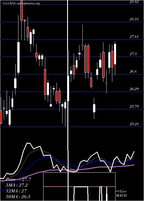  Daily chart RingcentralInc