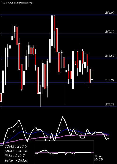 Daily chart RenaissancereHoldings