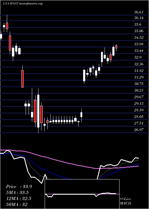  Daily chart RenasantCorporation