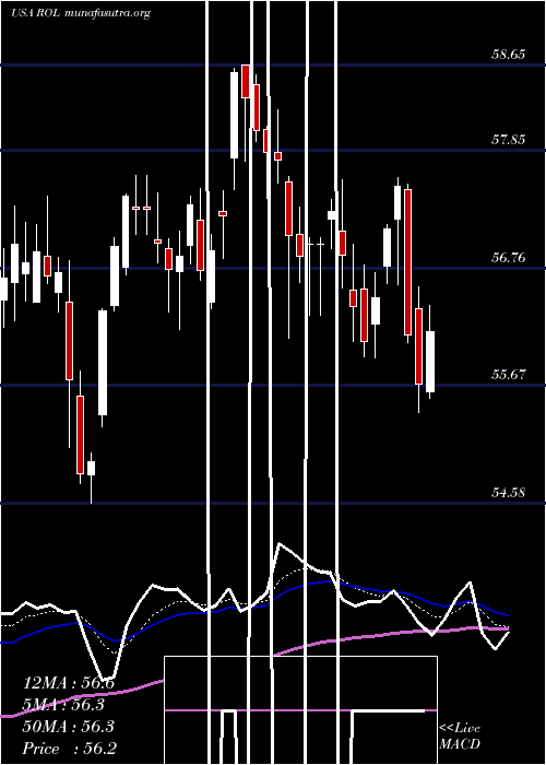  Daily chart RollinsInc