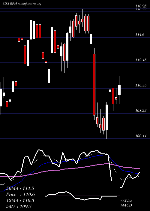  Daily chart RpmInternational