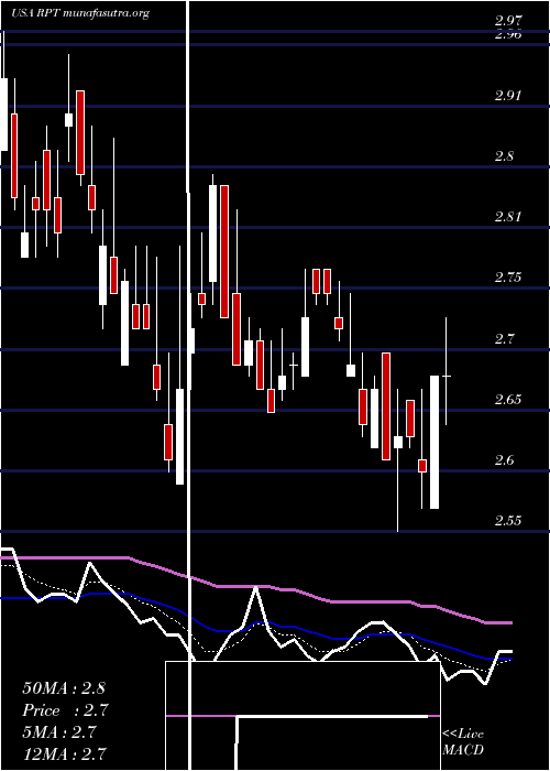  Daily chart RptRealty