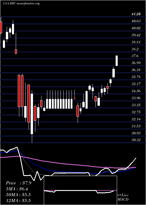  Daily chart RangeResources