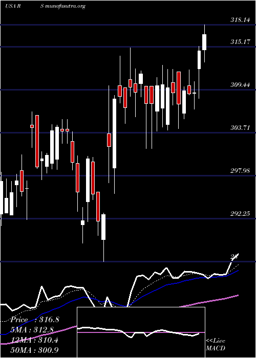  Daily chart RelianceSteel