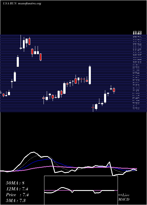  Daily chart SunrunInc