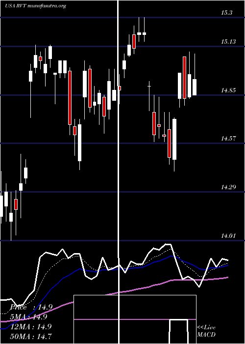  Daily chart RoyceValue