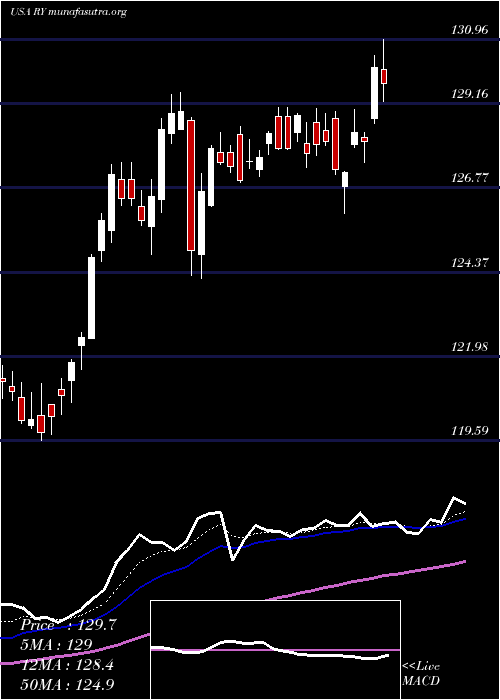  Daily chart RoyalBank