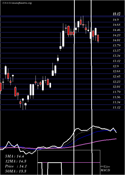  Daily chart SeabridgeGold