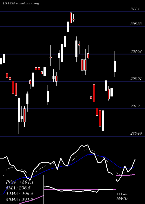  Daily chart SapSe