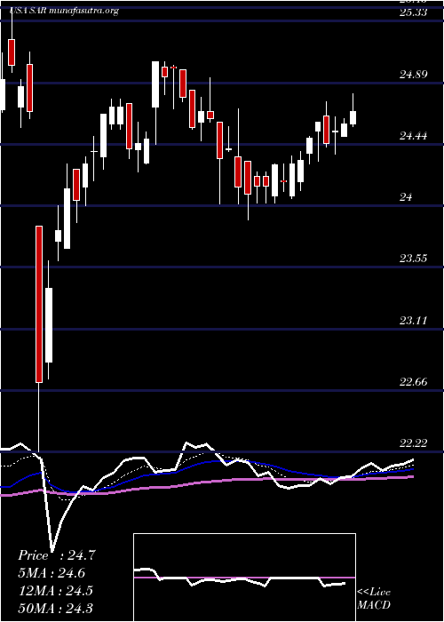  Daily chart SaratogaInvestment