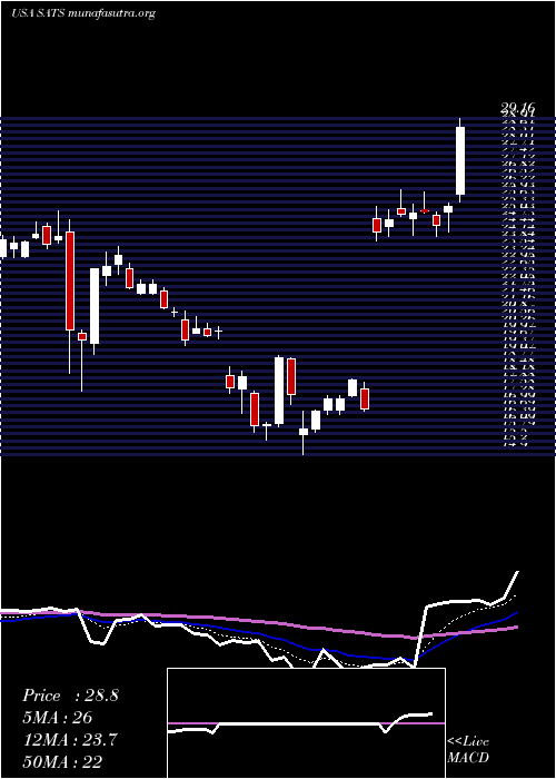  Daily chart EchostarCorporation