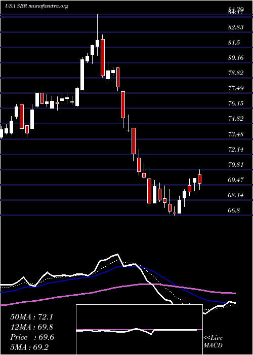  Daily chart SabineRoyalty