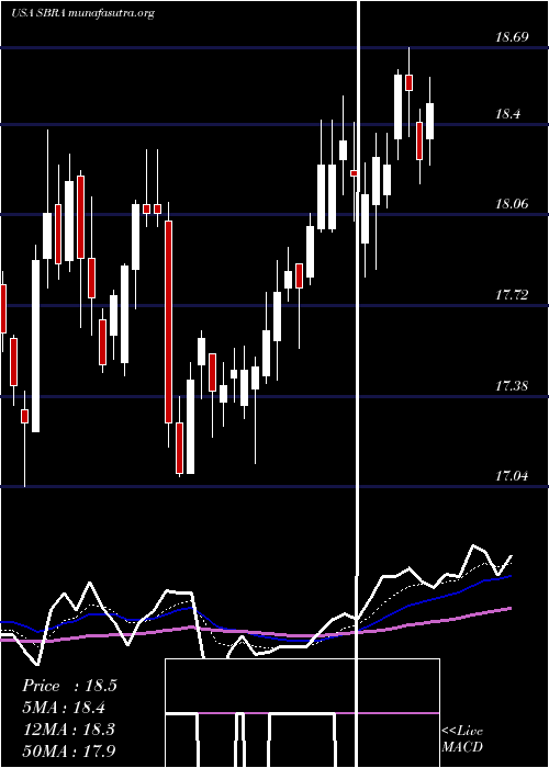  Daily chart SabraHealth