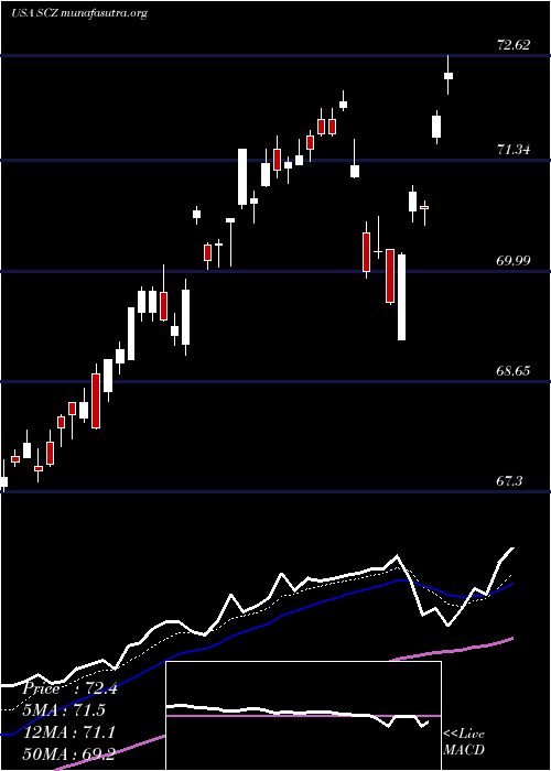  Daily chart IsharesMsci