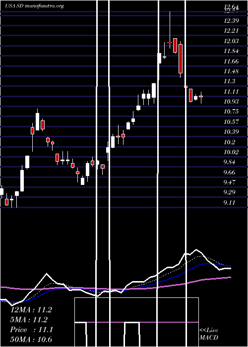  Daily chart SandridgeEnergy