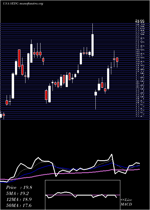  Daily chart SolaredgeTechnologies