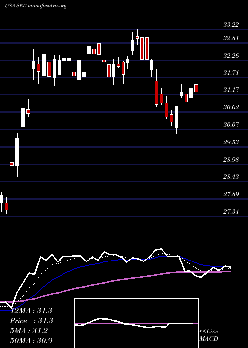  Daily chart SealedAir