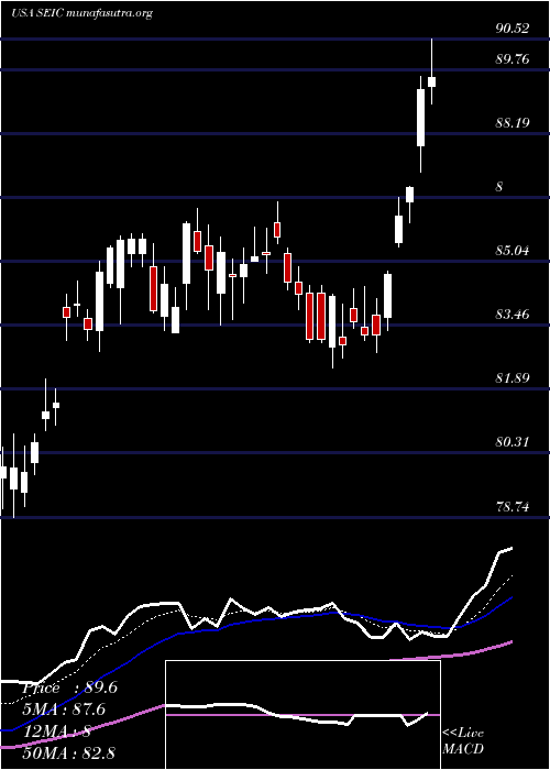  Daily chart SeiInvestments