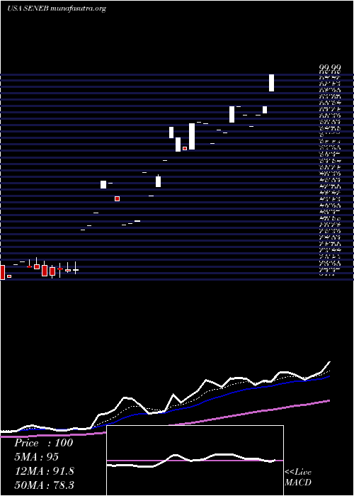  Daily chart SenecaFoods