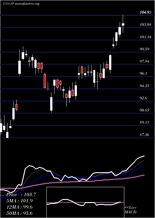  Daily chart StifelFinancial